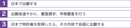 1.日本で出願する 2.出願後速やかに、審査請求、早期審査を行う 3.日本で特許権を取得したら、その内容で各国に出願する