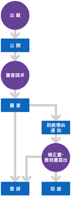 図：特許制度の流れ