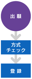 図：実用新案制度の流れ