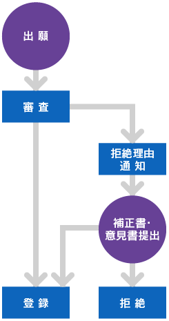 図：意匠制度の流れ