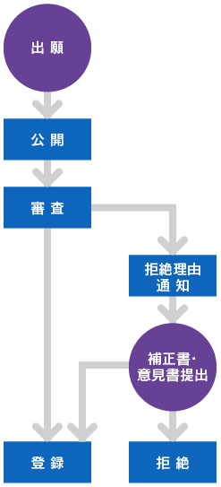 図：商標制度の流れ